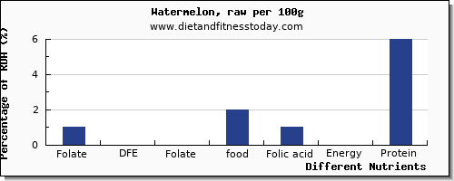 chart to show highest folate, dfe in folic acid in watermelon per 100g